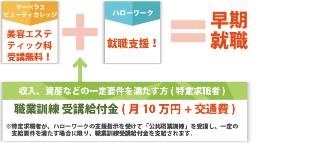 求職者支援制度の対象となる方